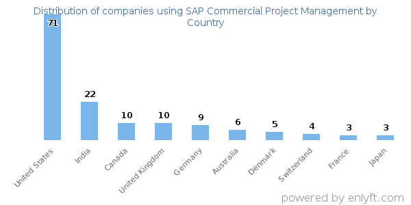SAP Commercial Project Management customers by country