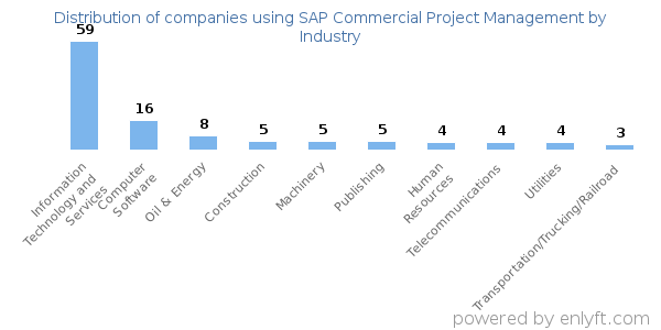 Companies using SAP Commercial Project Management - Distribution by industry