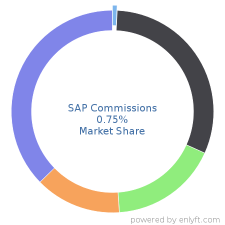 SAP Commissions market share in Sales Performance Management (SPM) is about 0.75%
