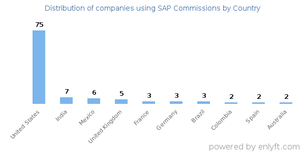SAP Commissions customers by country