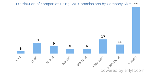 Companies using SAP Commissions, by size (number of employees)