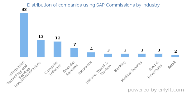 Companies using SAP Commissions - Distribution by industry