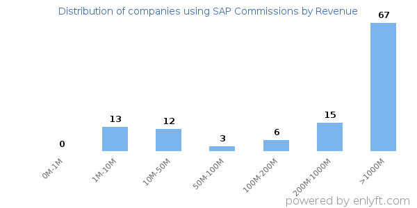 SAP Commissions clients - distribution by company revenue