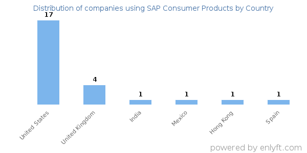SAP Consumer Products customers by country