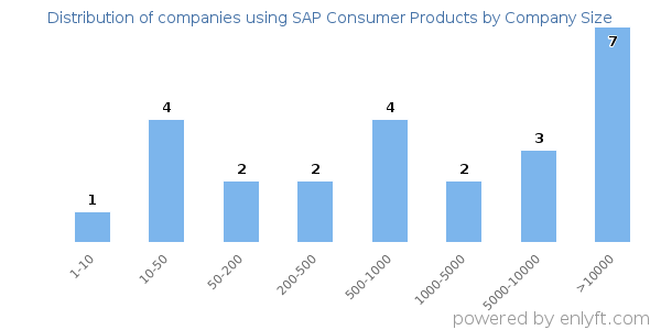 Companies using SAP Consumer Products, by size (number of employees)