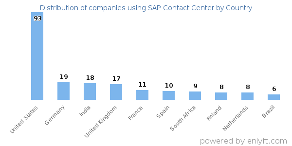 SAP Contact Center customers by country