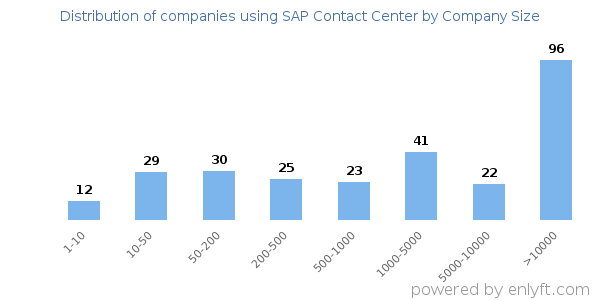 Companies using SAP Contact Center, by size (number of employees)
