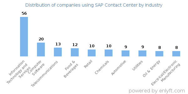 Companies using SAP Contact Center - Distribution by industry