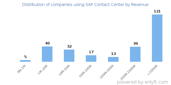 SAP Contact Center clients - distribution by company revenue