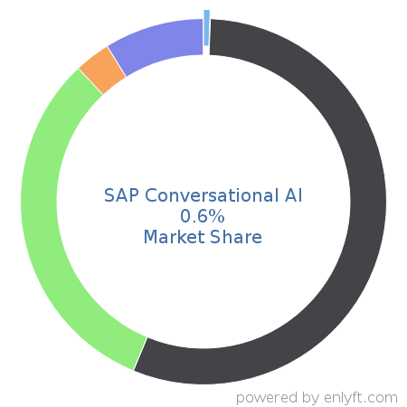 SAP Conversational AI market share in Conversational AI is about 0.6%