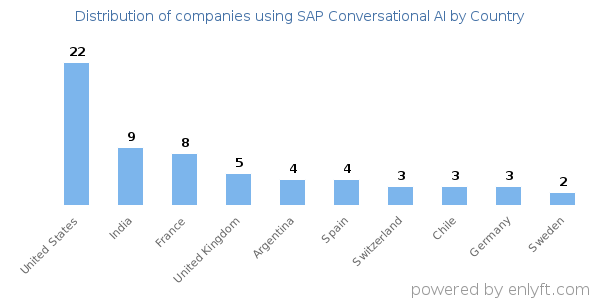 SAP Conversational AI customers by country