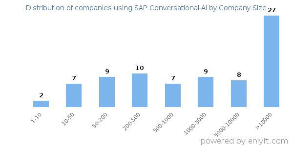 Companies using SAP Conversational AI, by size (number of employees)
