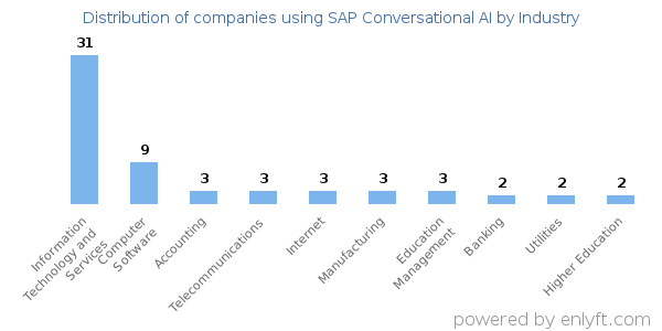 Companies using SAP Conversational AI - Distribution by industry