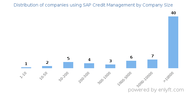 Companies using SAP Credit Management, by size (number of employees)