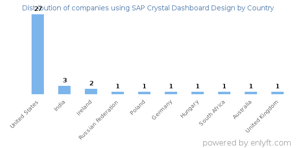SAP Crystal Dashboard Design customers by country