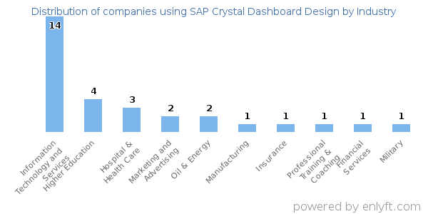 Companies using SAP Crystal Dashboard Design - Distribution by industry