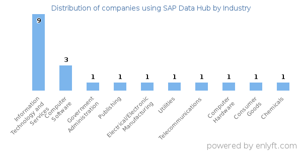 Companies using SAP Data Hub - Distribution by industry