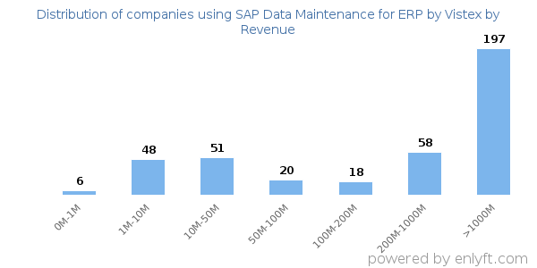 SAP Data Maintenance for ERP by Vistex clients - distribution by company revenue