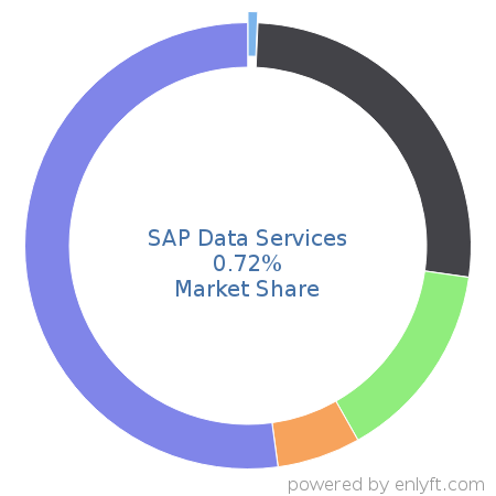 SAP Data Services market share in Data Integration is about 0.72%