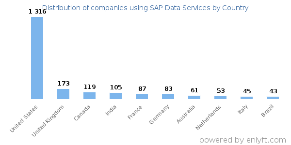 SAP Data Services customers by country