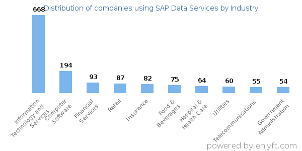 Companies using SAP Data Services - Distribution by industry