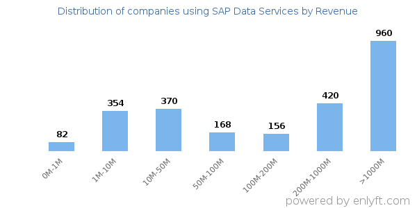 SAP Data Services clients - distribution by company revenue