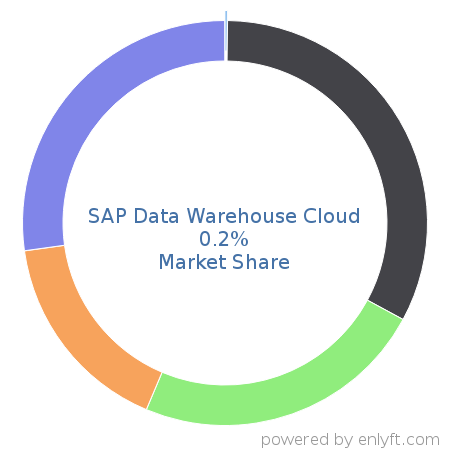 SAP Data Warehouse Cloud market share in Data Warehouse is about 0.2%