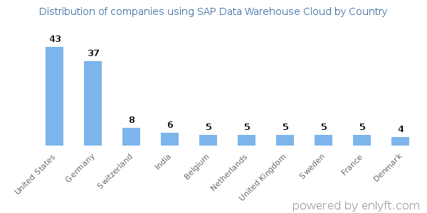 SAP Data Warehouse Cloud customers by country