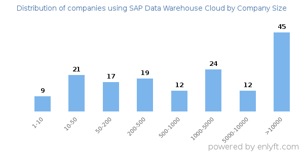 Companies using SAP Data Warehouse Cloud, by size (number of employees)