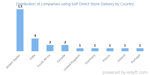 SAP Direct Store Delivery customers by country