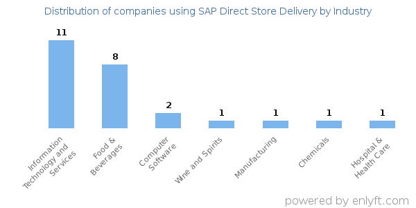 Companies using SAP Direct Store Delivery - Distribution by industry