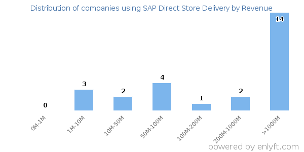 SAP Direct Store Delivery clients - distribution by company revenue
