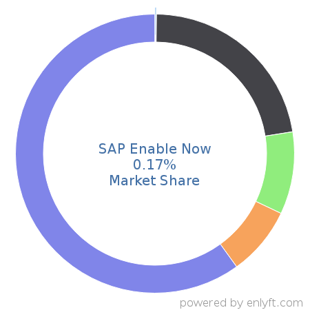 SAP Enable Now market share in Enterprise Learning Management is about 0.17%