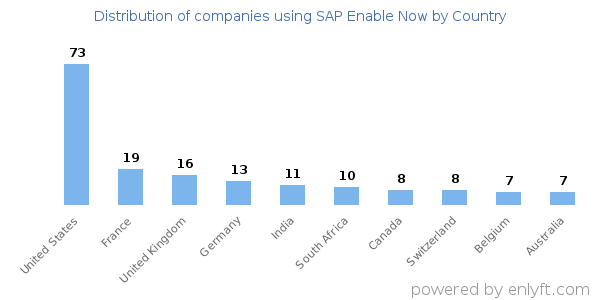 SAP Enable Now customers by country