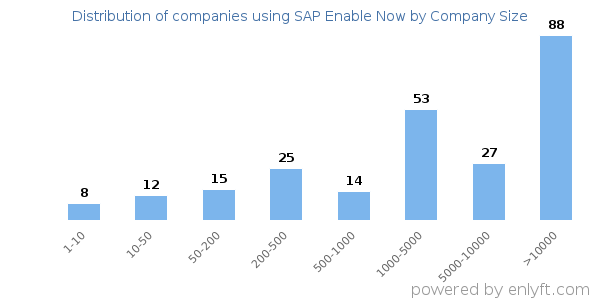Companies using SAP Enable Now, by size (number of employees)