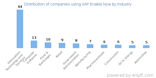 Companies using SAP Enable Now - Distribution by industry
