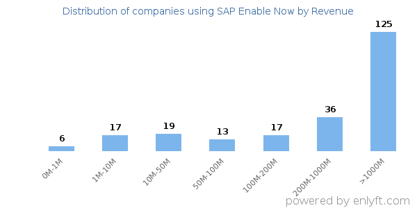 SAP Enable Now clients - distribution by company revenue