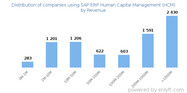 SAP ERP Human Capital Management (HCM) clients - distribution by company revenue