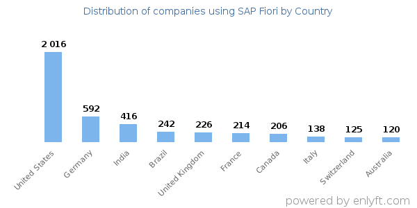 SAP Fiori customers by country