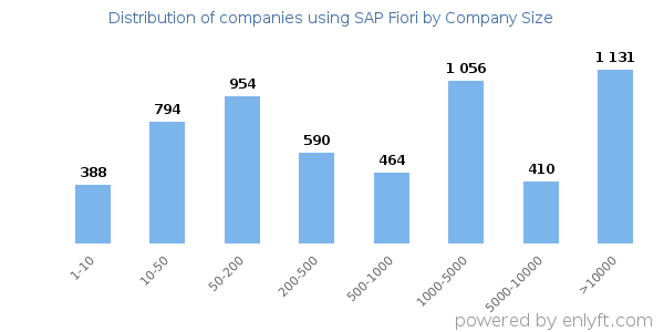 Companies using SAP Fiori, by size (number of employees)