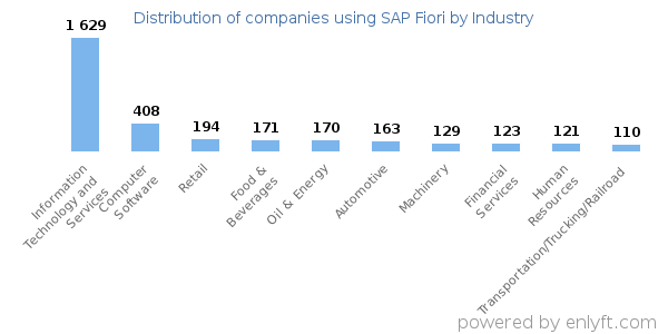 Companies using SAP Fiori - Distribution by industry