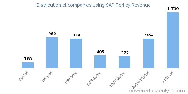 SAP Fiori clients - distribution by company revenue