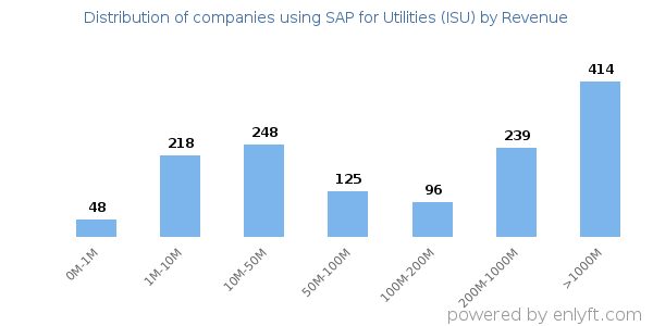 SAP for Utilities (ISU) clients - distribution by company revenue