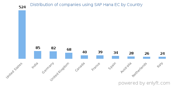 SAP Hana EC customers by country