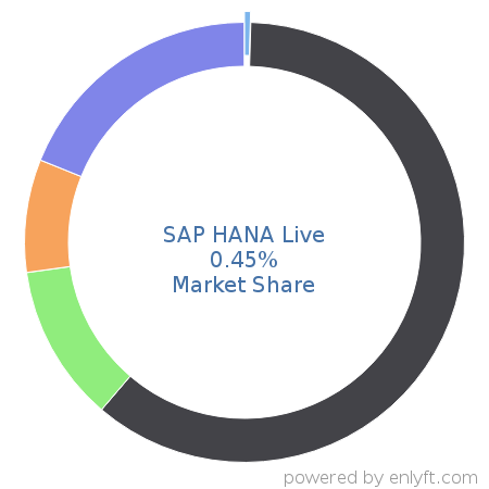 SAP HANA Live market share in Reporting Software is about 0.45%
