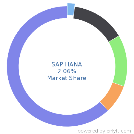 SAP HANA market share in Database Management System is about 2.06%