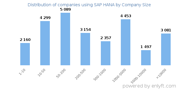Companies using SAP HANA, by size (number of employees)