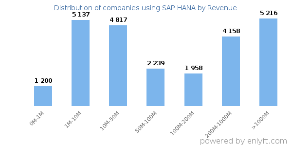 SAP HANA clients - distribution by company revenue