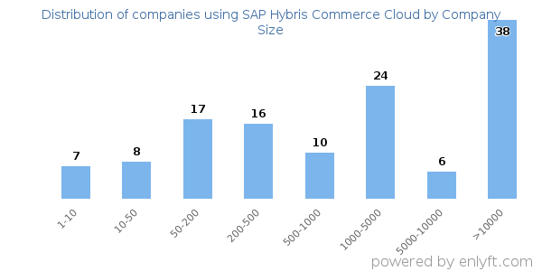 Companies using SAP Hybris Commerce Cloud, by size (number of employees)