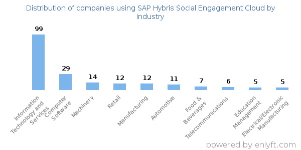 Companies using SAP Hybris Social Engagement Cloud - Distribution by industry